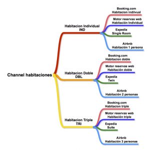 Channel Manager: qué es y cómo trabaja. Curso para aprender a manejarlo.